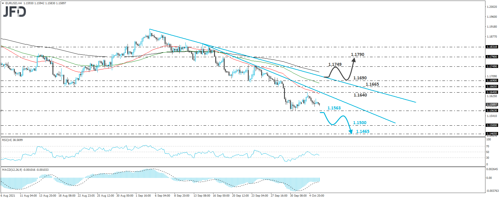 EUR/USD 4-hour chart technical analysis