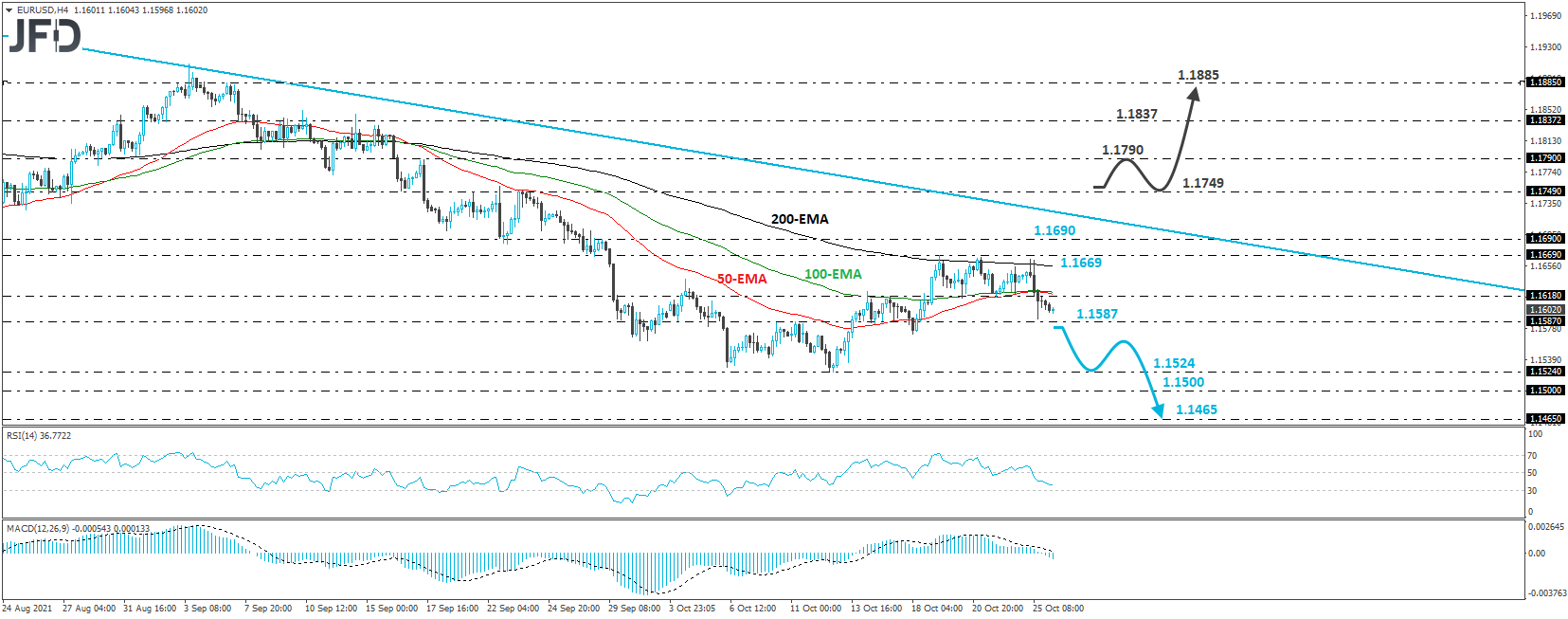 EUR/USD 4-hour chart technical analysis