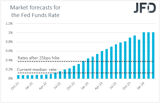 Fed funds futures market expectations on US interest rates