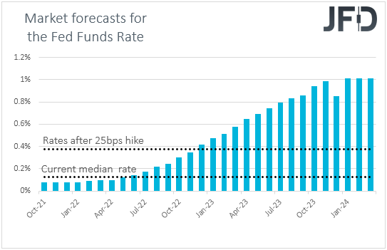 Fed funds futures market expectations on US interest rates