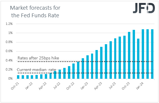 Fed Funds futures market expectations on US interest rates