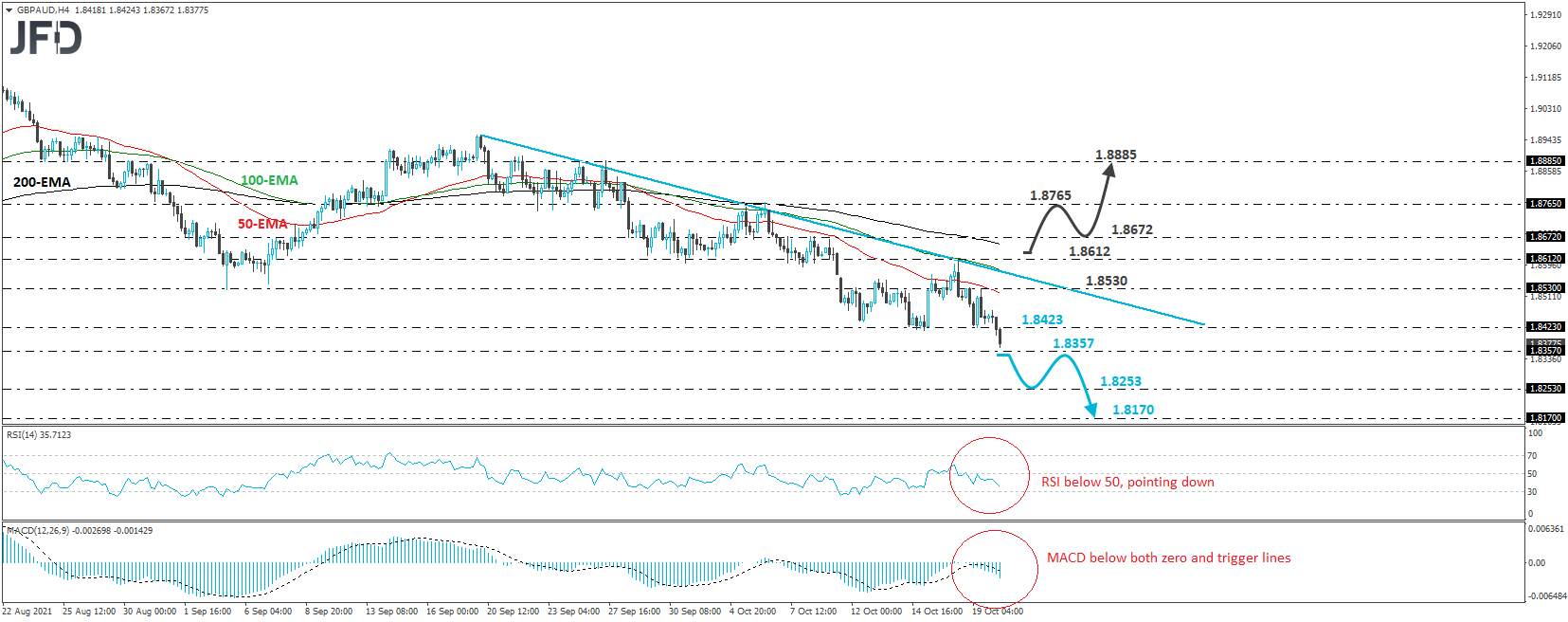 GBP/AUD 4-hour chart technical analysis
