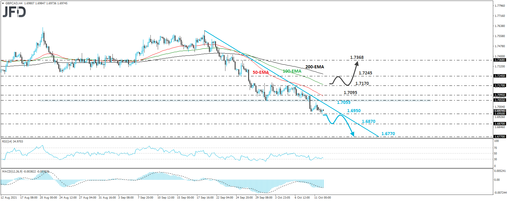 GBP/CAD 4-hour chart technical analysis