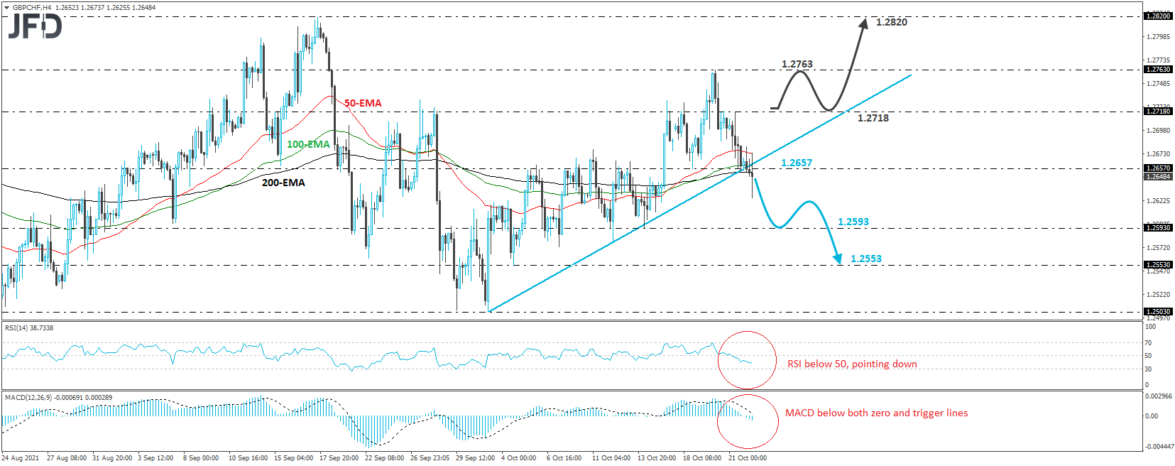 GBP/CHF 4-hour chart technical analysis