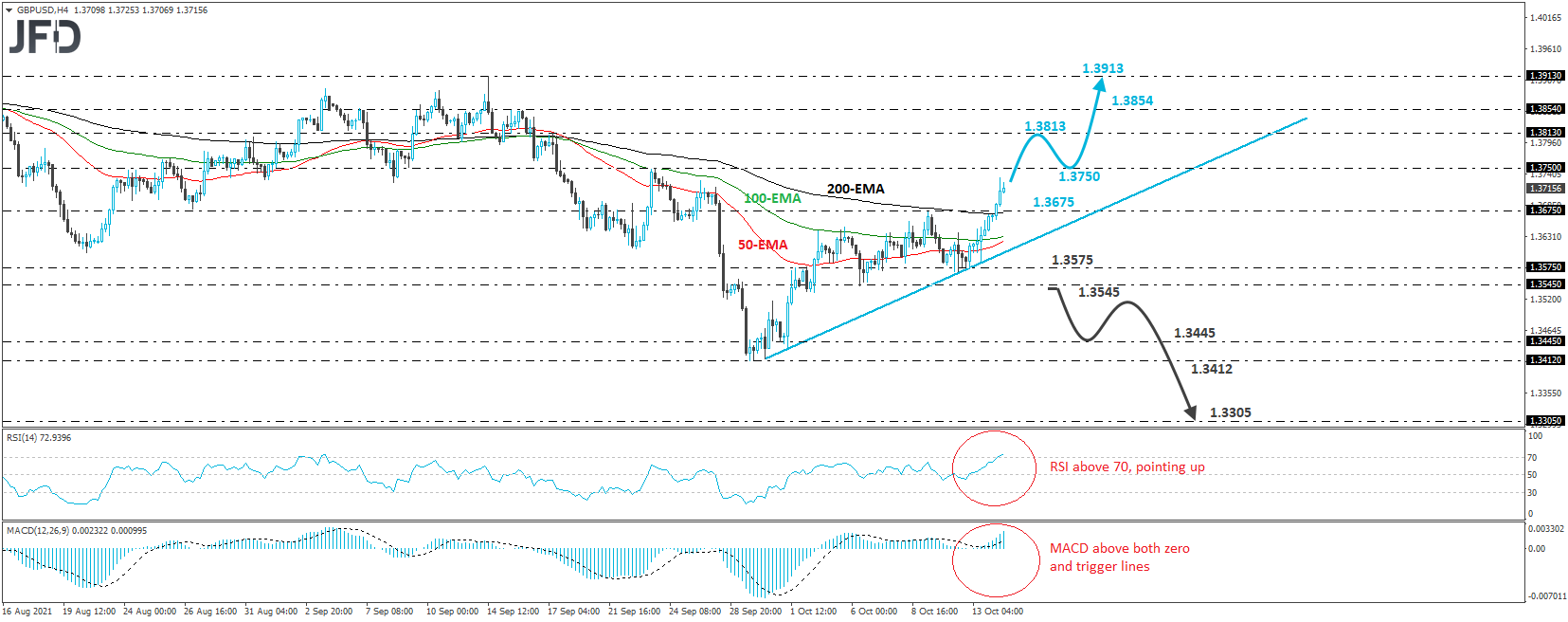 GBP/USD 4-horu chart technical analysis