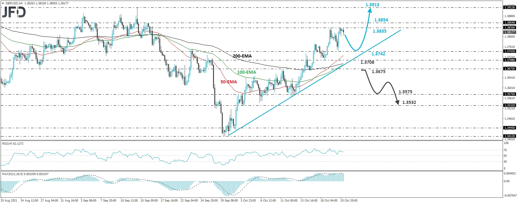 GBP/USD 4-hour chart technical analysis