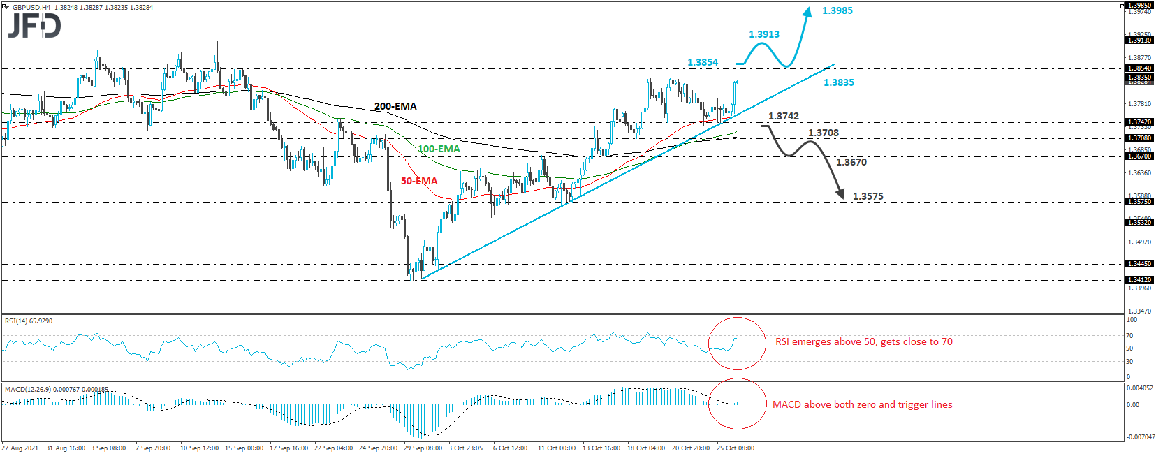 GBP/USD 4-hour chart technical analysis