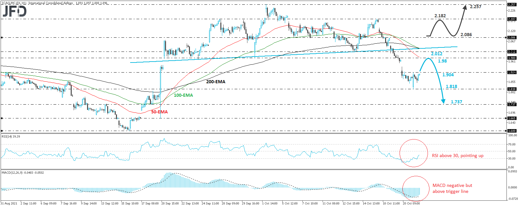 ICAG SA Stock 1-hour chart technical analysis