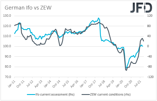 German Ifo vs ZEW surveys