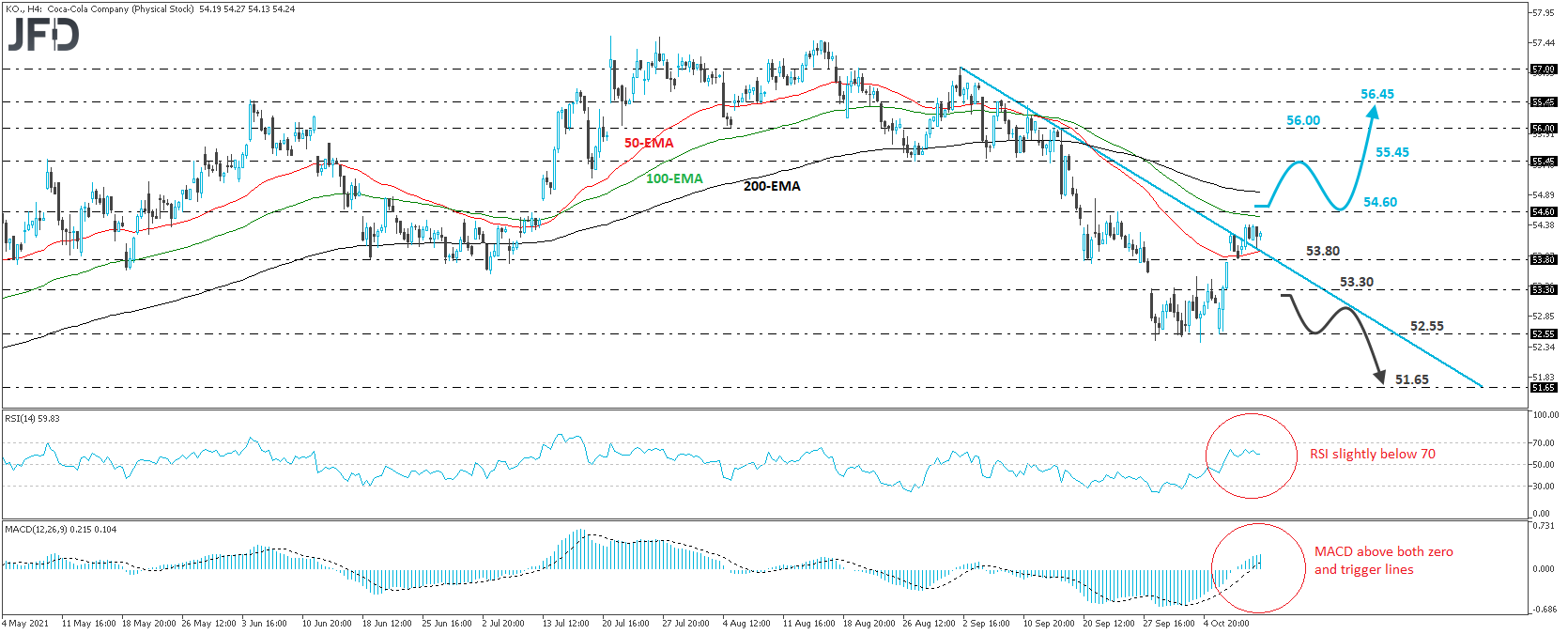 Coca Cola stock 4-hour chart technical analysis