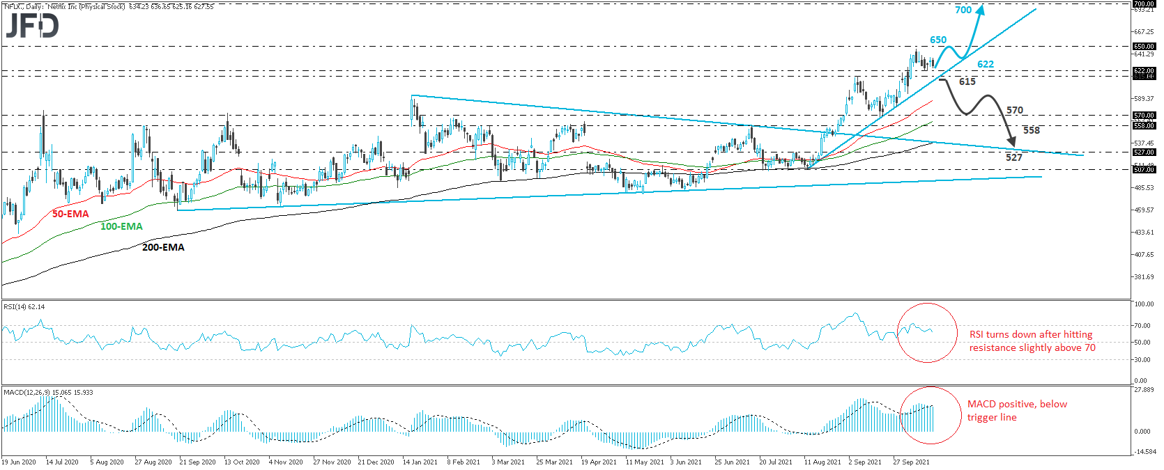 Netflix stock 4-hour chart technical analysis