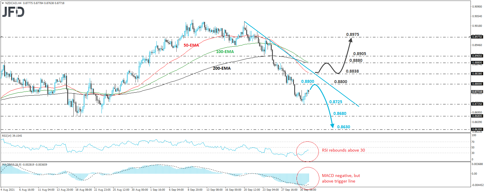 NZD/CAD 4-hour chart technical analysis