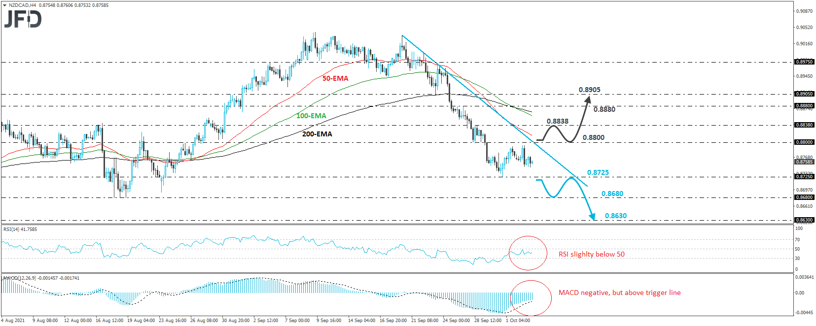 NZD/CAD 4-hour chart technical analysis