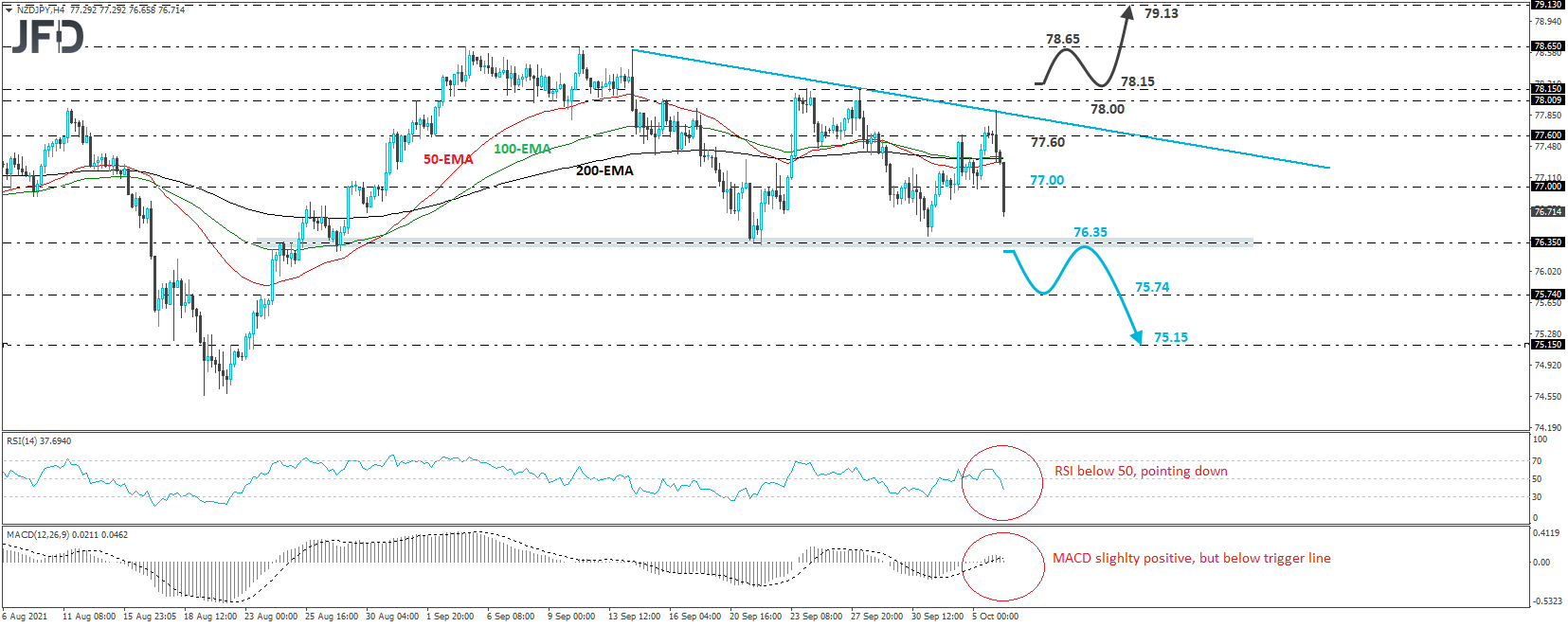NZD/JPY 4-hour chart technical analysis