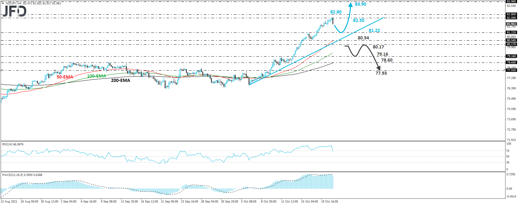 NZD/JPY 4-hour chart technical analysis