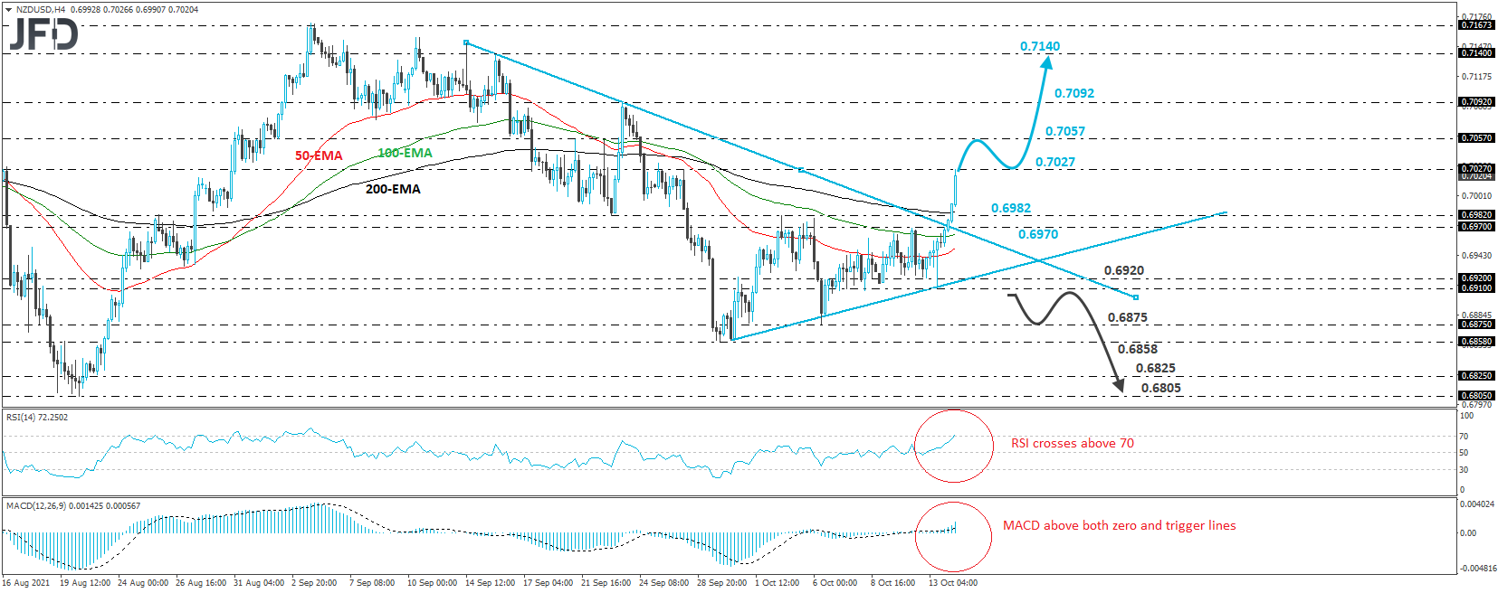 NZD/USD 4-hour chart technical analysis