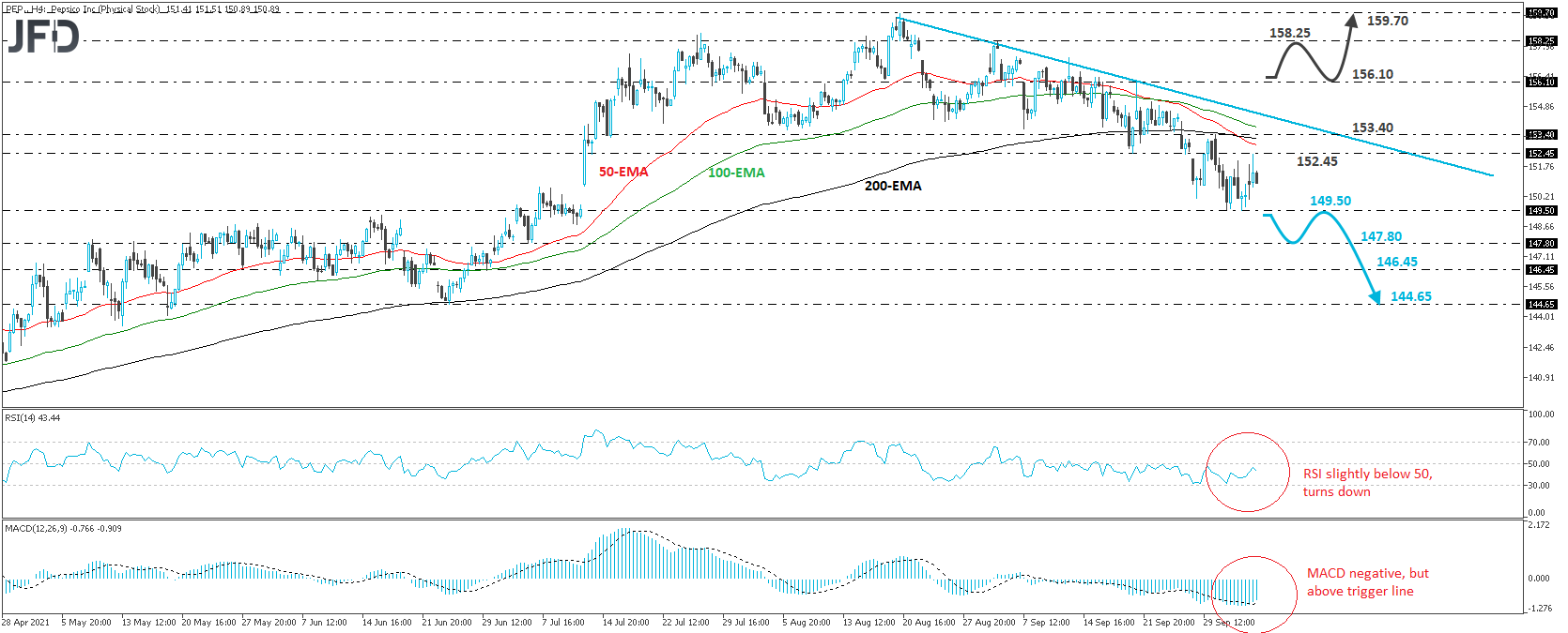 Pepsi Co stock 4-hour chart technical analysis