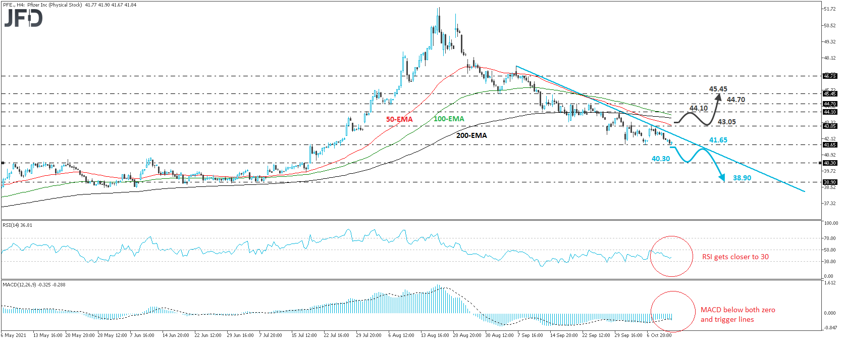 Pfizer stock 4-hour chart technical analysis