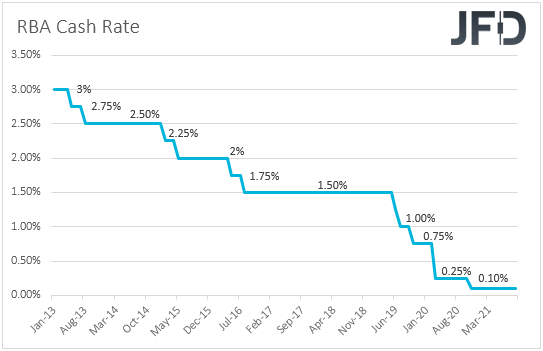RBA cash rate