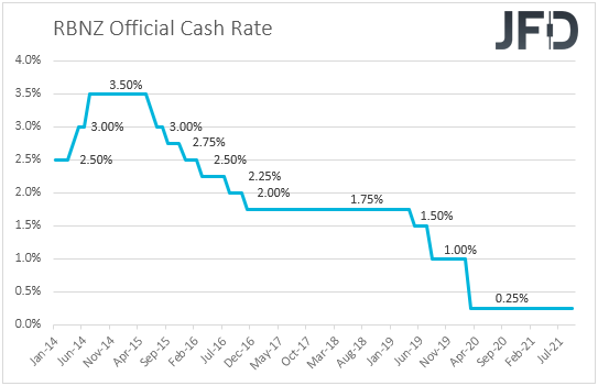 RBNZ interest rates