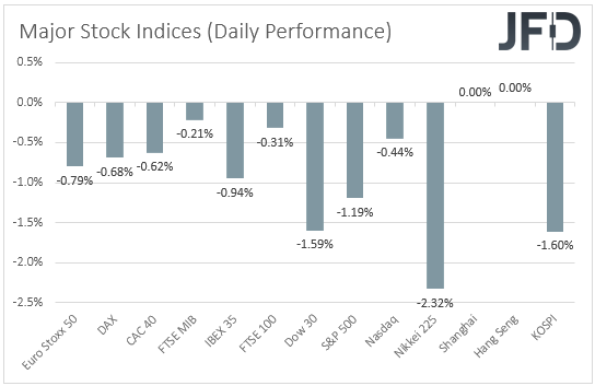 Major global stock indices performance
