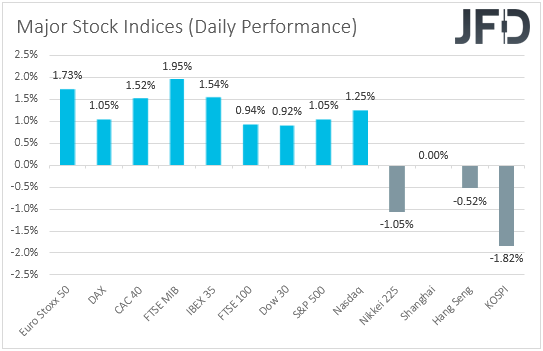 Major global stock indices performance