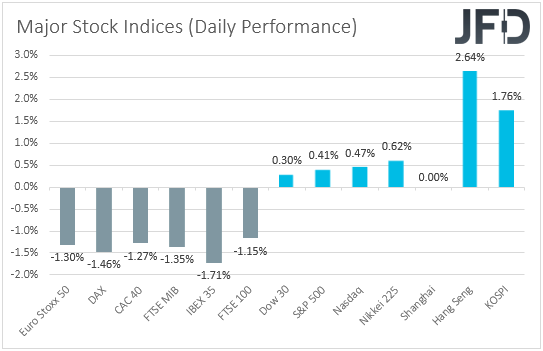 Major global stock indices performance