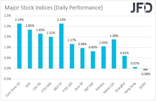 Major global stock indices performance