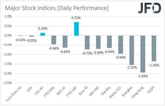 Major global stock indices performance
