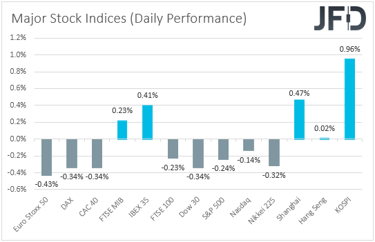 Major global stock indices performance