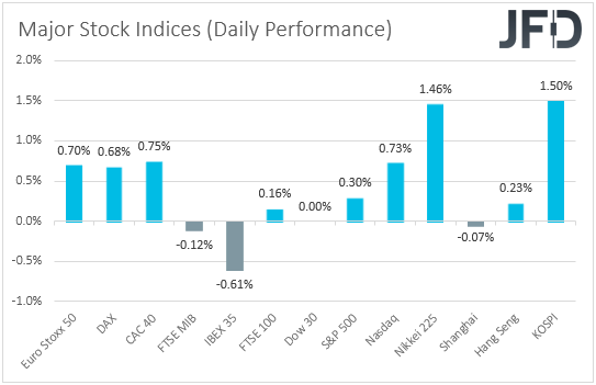 Global major indices performance 