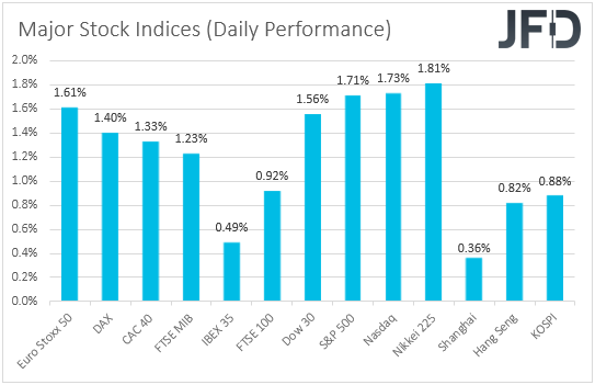 Major global stock indices performance