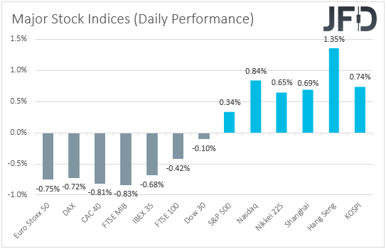 Major global stock indices performance