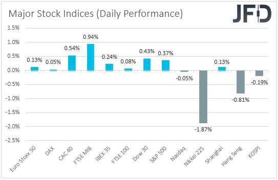 Major global stock indices performance