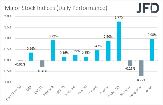 Major global stock indices performance