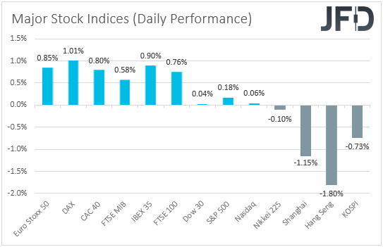 major global stock indices performance