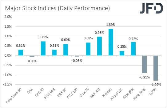 Major global stock indices performance