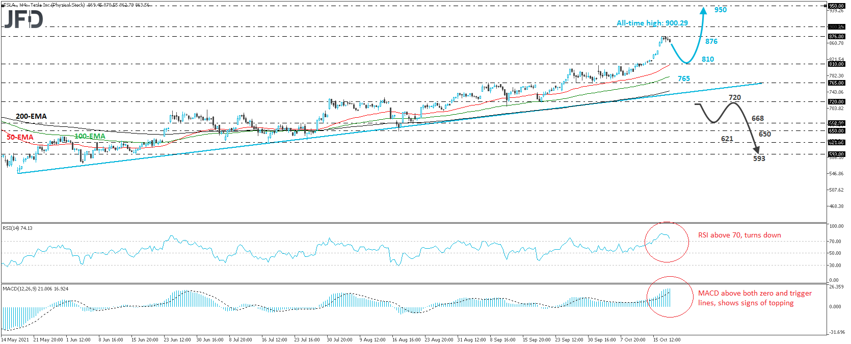 Tesla stock 4-hour chart technical analysis