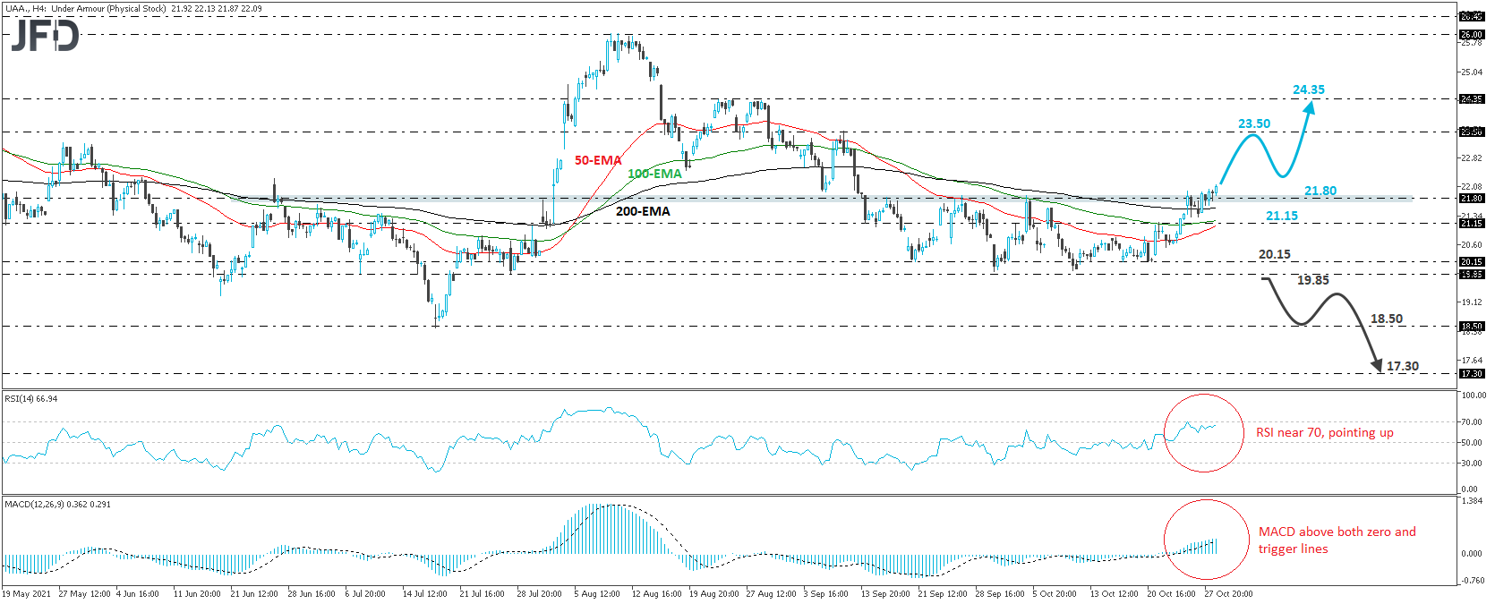 Under Armour 4-hour chart technical analysis