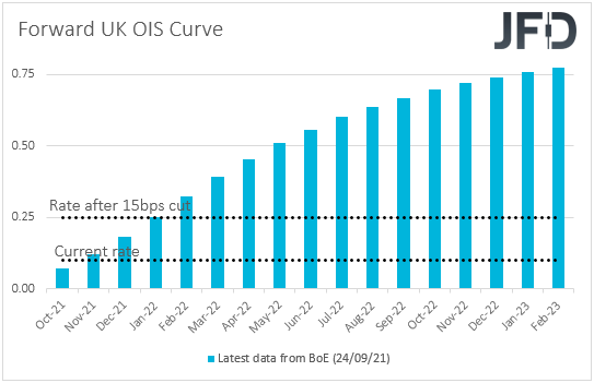 UK Overnight Index Swaps BoE rate expectations