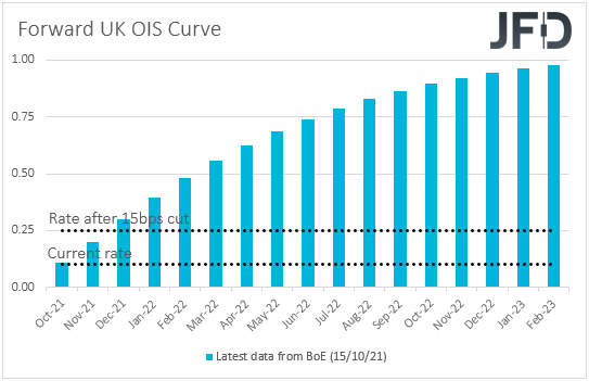 UK Overnight Index Swaps Market Expectations on UK interest rates