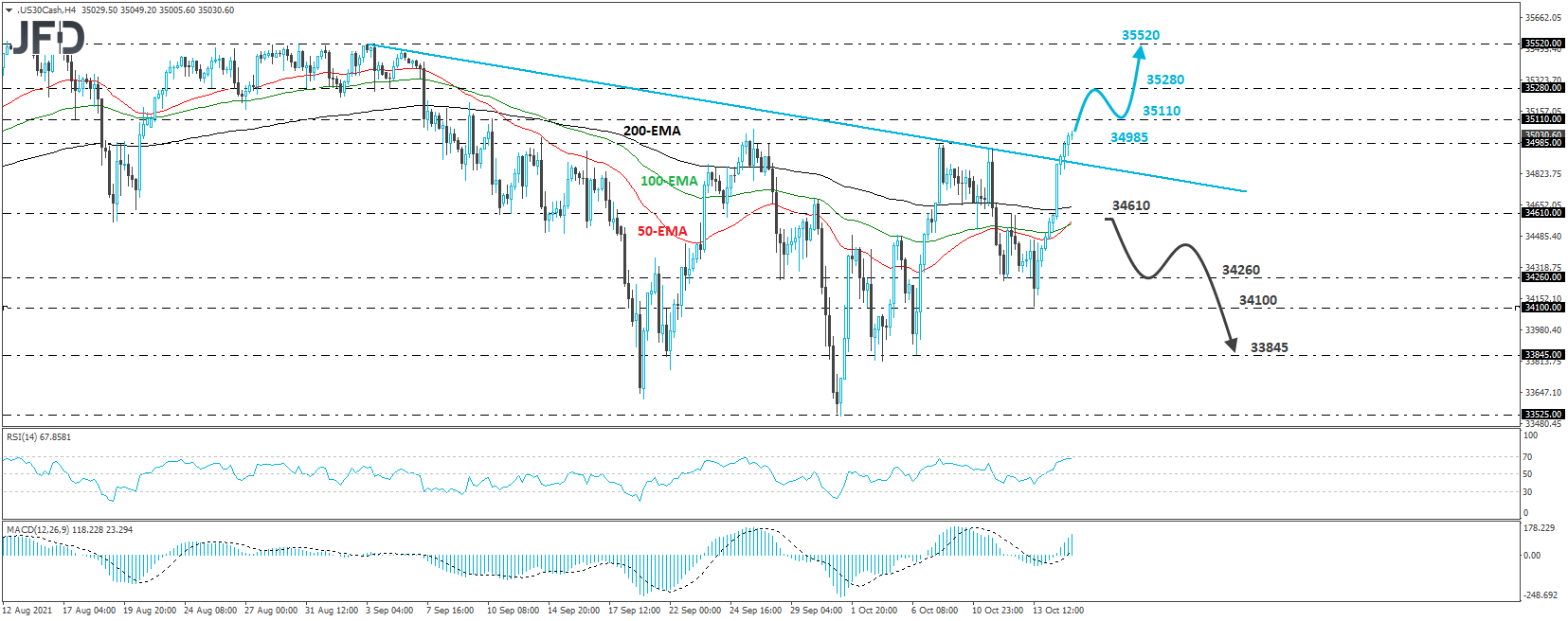 Dow Jones Industrial Average cash index 4-hour chart technical analysis