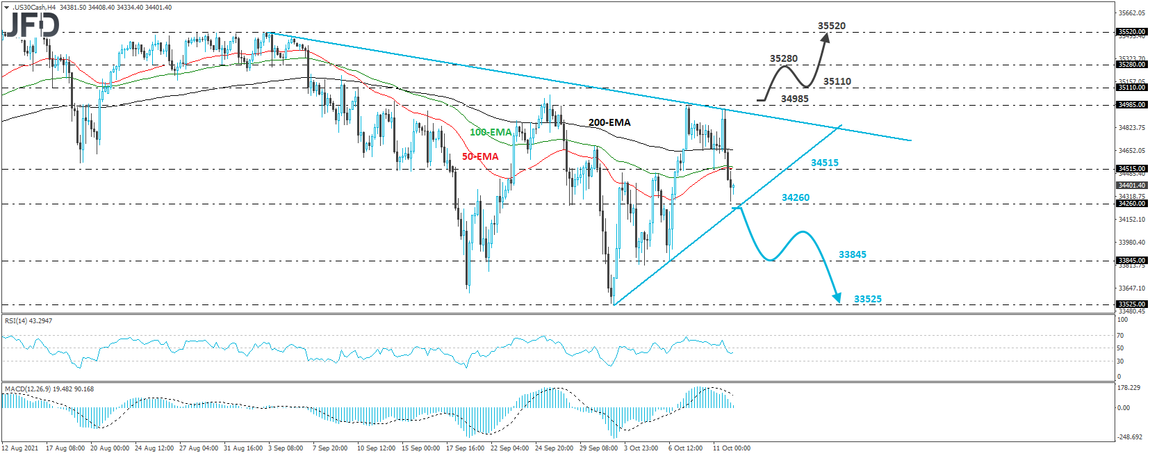 Dow Jones Industrial Average cash index 4-hour chart technical analysis