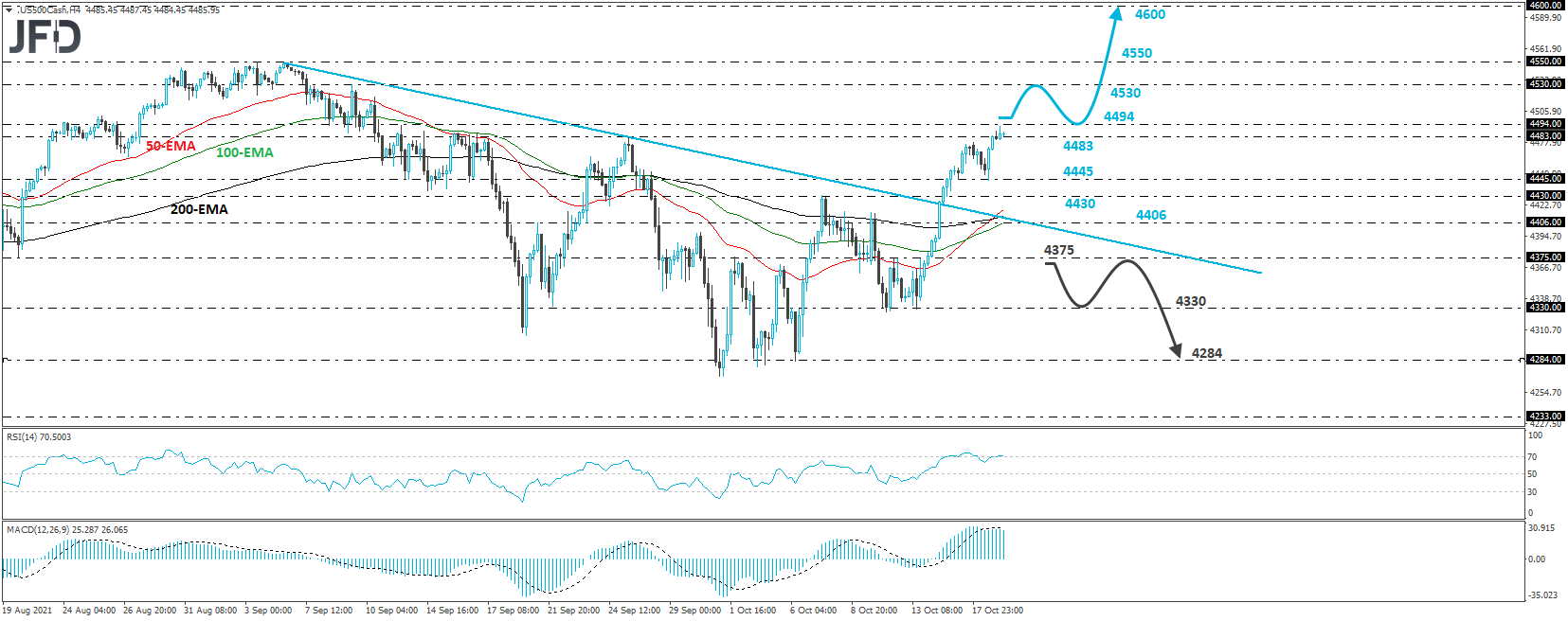S&P 500 cash index 4-hour chart technical analysis