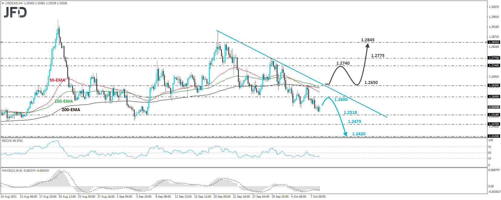 USD/CAD 4-hour chart technical analysis