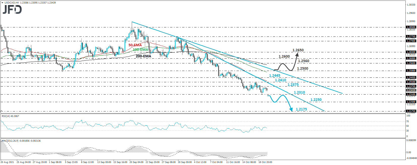 USD/CAD 4-hour chart technical analysis