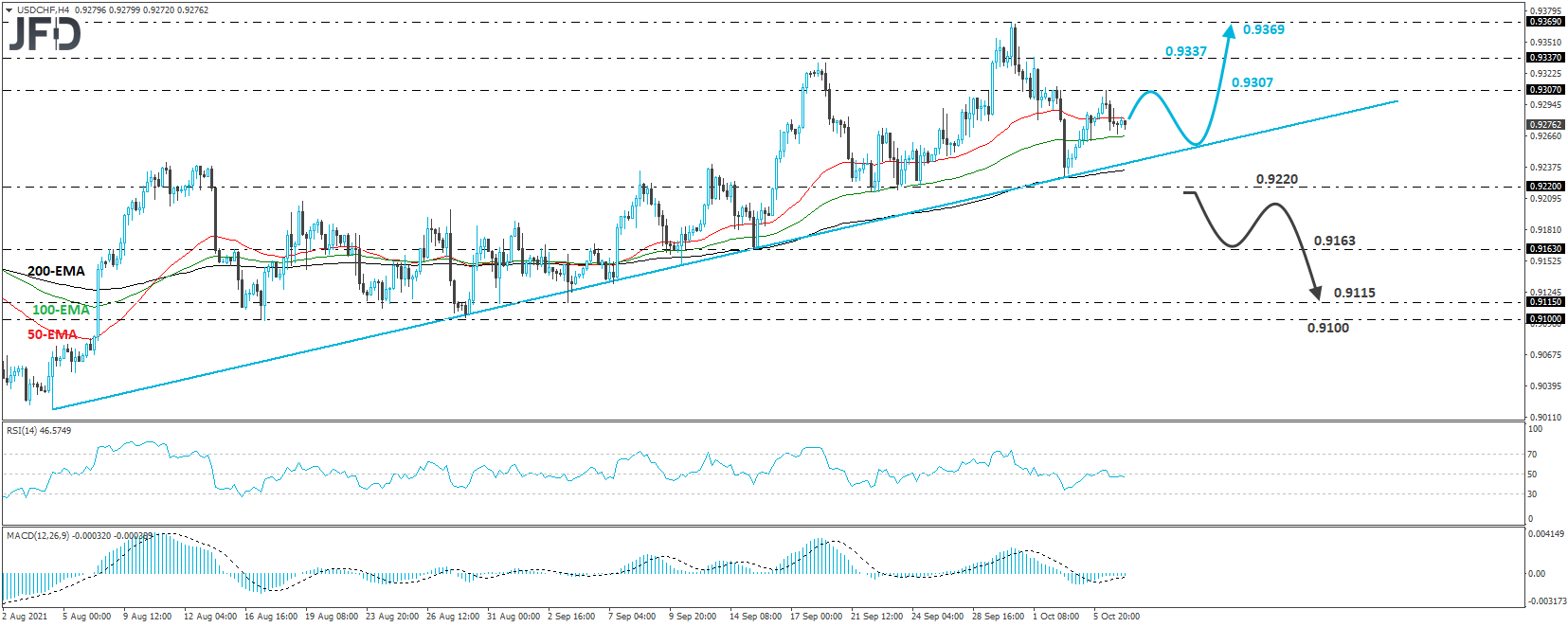 USD/CHF 4-hour chart technical analysis