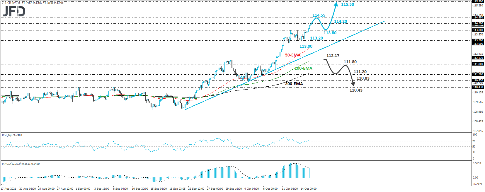 USD/JPY technical analysis 4-hour chart