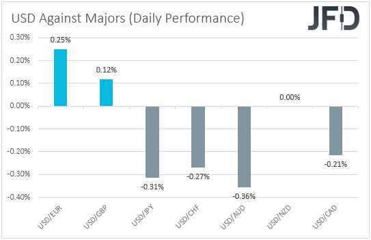 USD performance major currencies