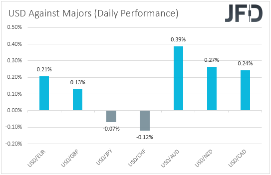 USD performance major currencies